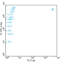 data from Region A is exported to a FL3/4 versus FL2 plot. The eleven populations (spectral addresses) of the 5um beads are clearly distinguished