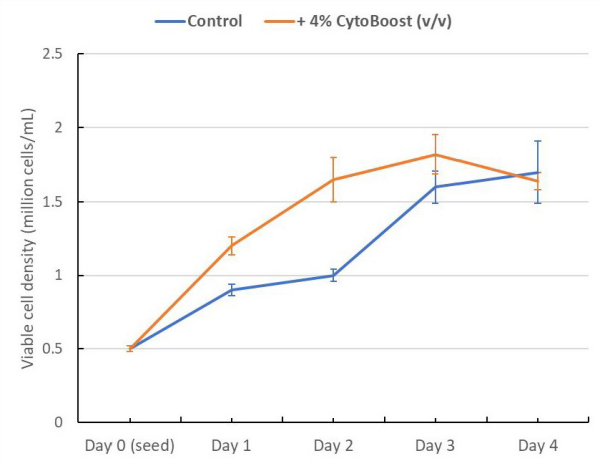 CytoBoost Maximise Case Study Results