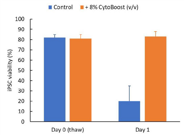 Revive iPSCs Case Study