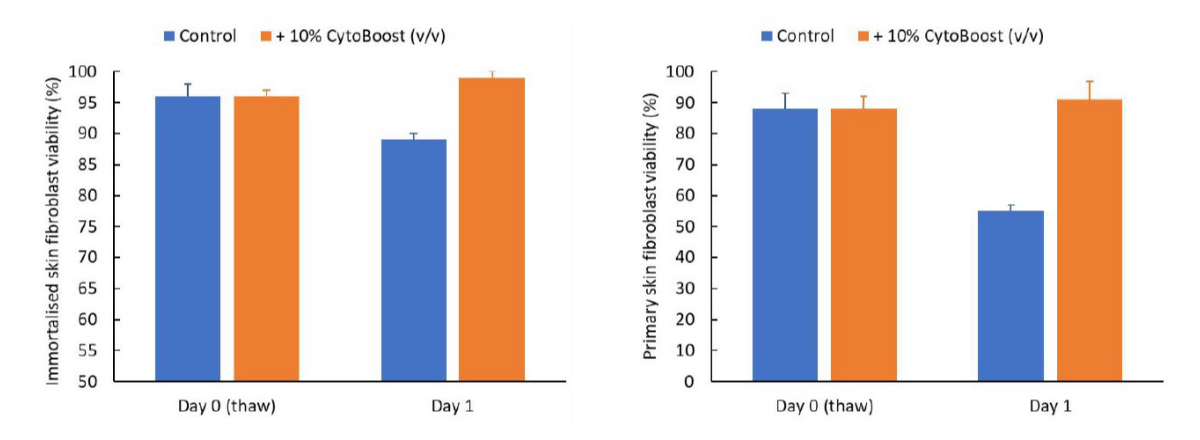 Revive Skin Fibroblast Case Study