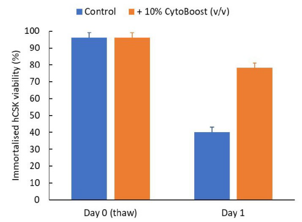 Revive Imm. hCSK Study