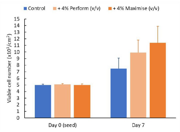 Perform-Maximise Adipocytes Case Study