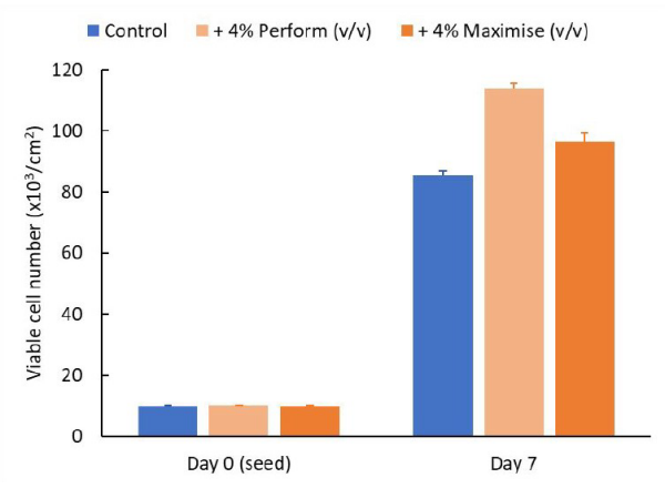 Perform-Maximise Myoblasts Case Study