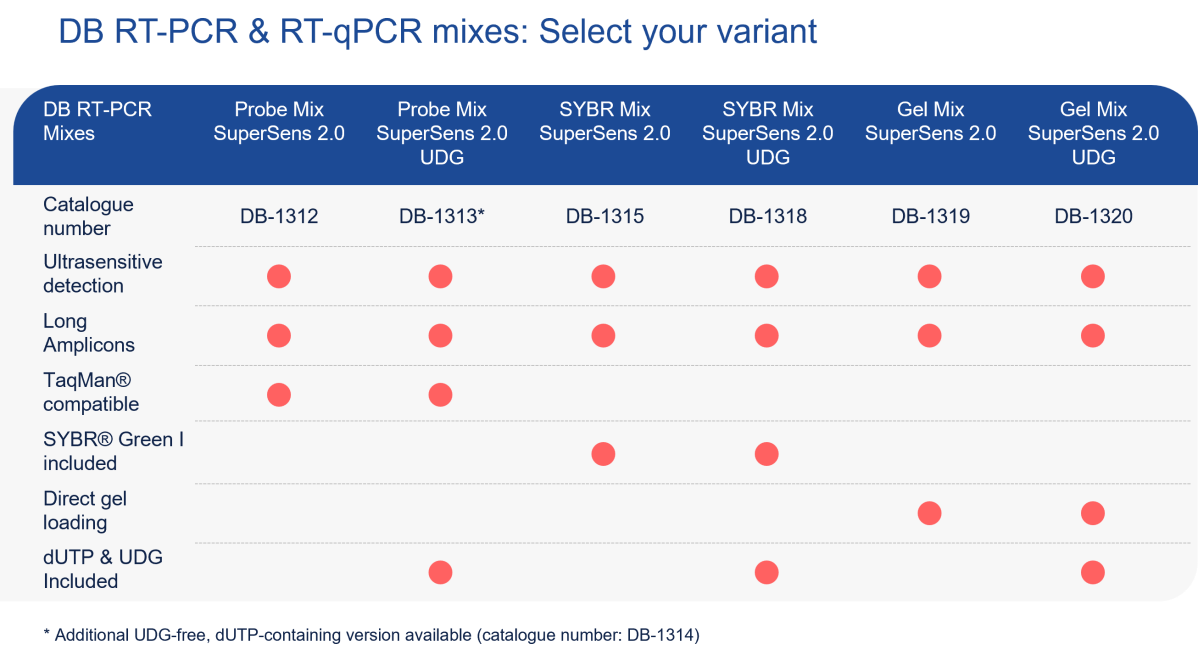 Table-1-DB-RT-PCR-Mixes-Selection-Guide