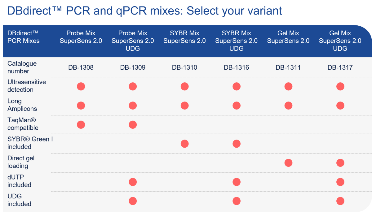 Table-1-DBdirect-PCR-Mixes-Selection-Guide