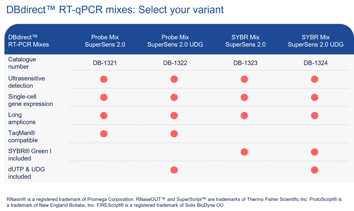 Table-2-DBdirect-RT-PCR-Mixes-Selection-Guide