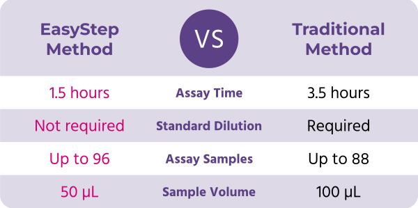 EasyStep vs Traditional