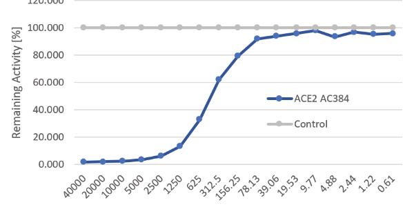 SARS-CoV-2 Inhibitor Screening Set