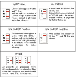 Abnova COVID-19 lateral flow assay. Result zone of the Testing Strip indicates human IgM line (T1 line), IgG line (T2 line) and control line (C line). C line must appear to ensure the quality of sample processing. Result zone of the Testing Strip indicates human IgM line (T1 line), IgG line (T2 line) and control line (C line). C line must appear to ensure the quality of sample processing.