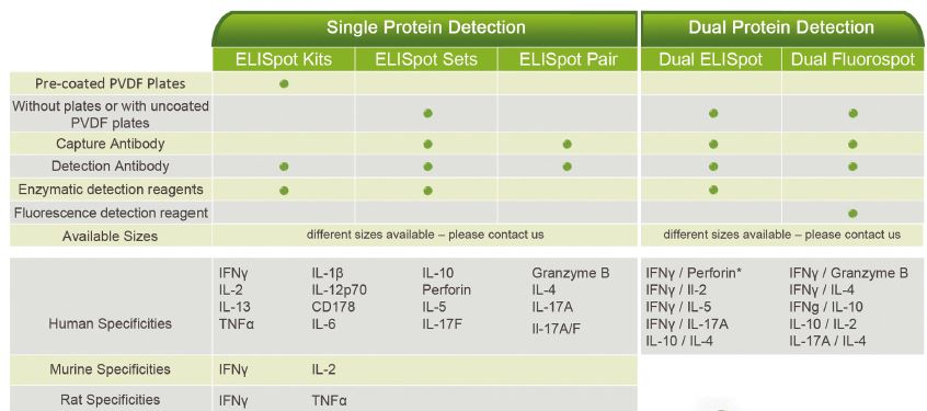 highly specific immunoassay for the analysis of cytokine and other soluble molecule production and secretion from T-cells at a single cell level 