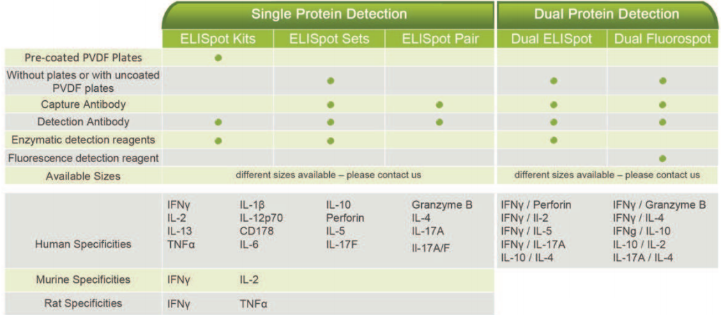 Diaclone ELISpot product formats
