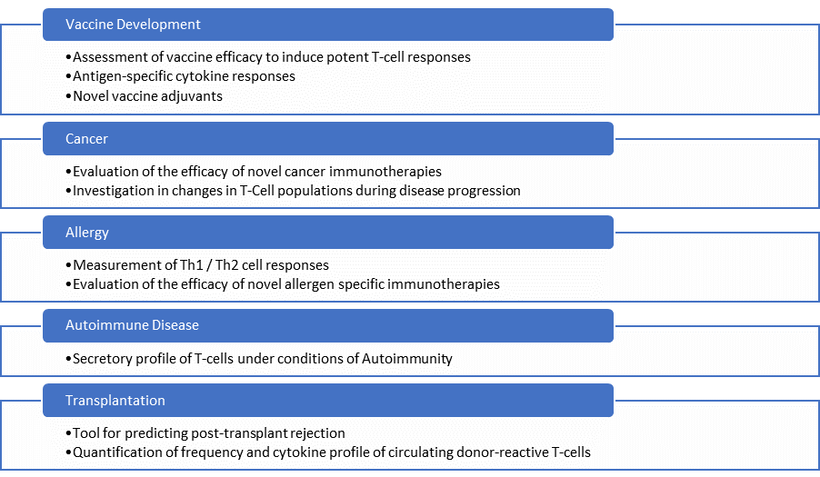 Vaccine Development • assessment of vaccine efficacy to induce potent T-cell responses • Antigen-specific cytokine responses • Novel vaccine adjuvants Cancer • Evaluation of the efficacy of novel cancer immunotherapies • Investigation in changes in T-Cell populations during disease progression Allergy • Measurement of Th1 / Th2 cell responses • Evaluation of the efficacy of novel allergen specific immunotherapies Autoimmune Disease • Secretory profile of T-cells under conditions of Autoimmunity Transplantation • Tool for predicting post-transplant rejection • Quantification of frequency and cytokine profile of circulating donor-reactive T-cells