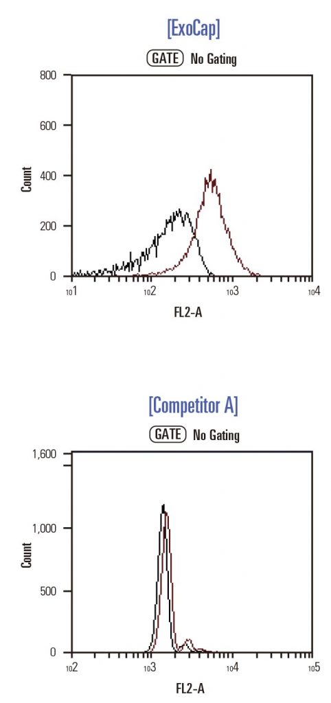 ExoCap Streptavidin Kit against competitor. Flow cytometric analysis shows peak shift