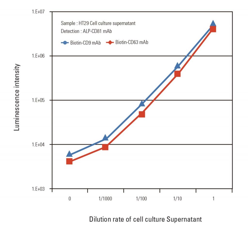 ExoCap Streptavidin Kit and MBL antibodies are able to be used for CLEIA application