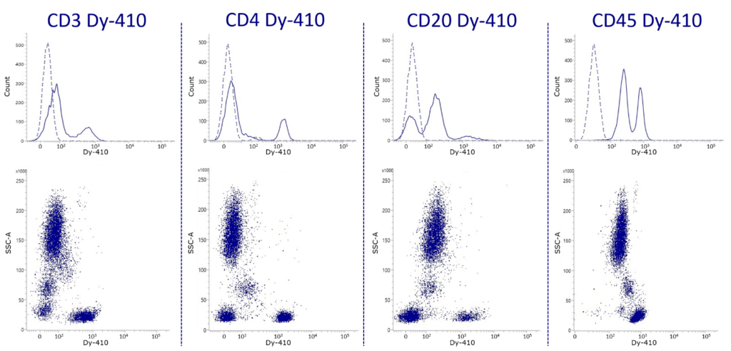 IQ products CD3, CD4, CD20, CD45 antibodies conjugated to violet fluorochromes.