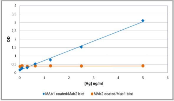 ELISA antibody pair development