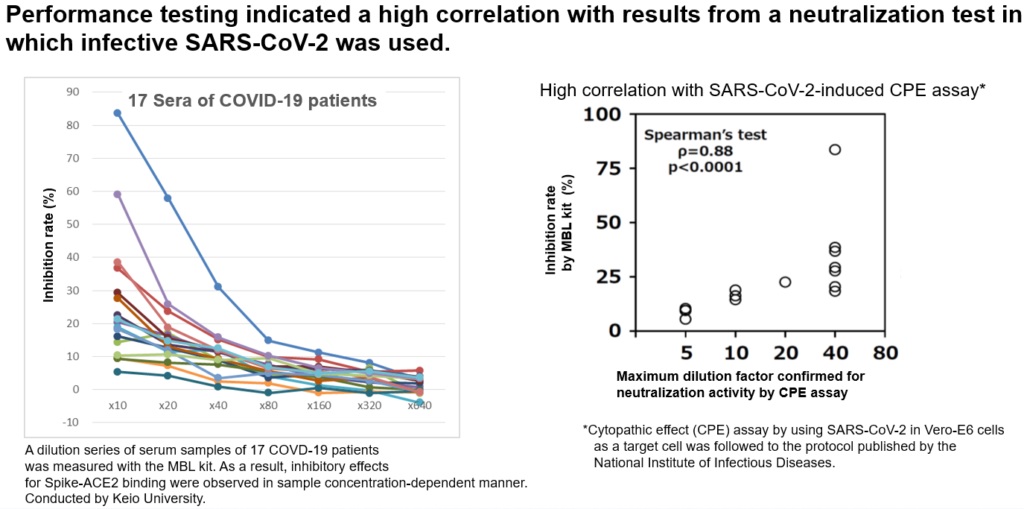Performance testing indicated a high correlation with results from a neutralization test in which infective SARS-CoV-2 was used.