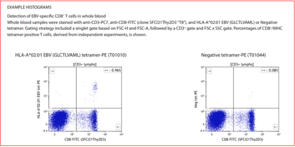 Ensure Accurate Immune Monitoring Results with Negative Controls