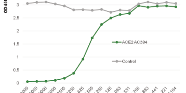 UNIQUE  Human ACE2 Monoclonal Blocking Antibody