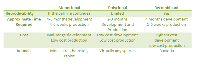 Recombinant Antibody Advantages And Disadvantages