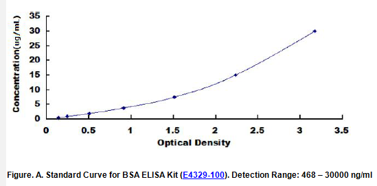 determination of a standard curve for bovine serum albumin determination of a standard curve for bovine serum albumin