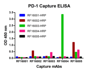 PD-1 Human Matched Antibody Pair capture ELISA Data from prosci
