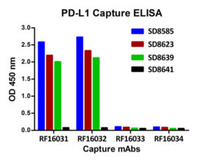 PD-L1 human matched antibody ELISA pair by prosci