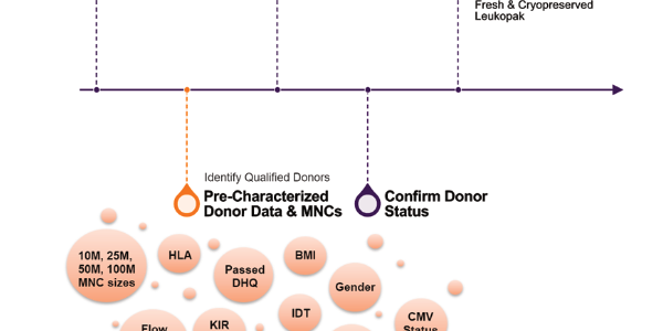 Overcoming the Donor Selection Challenges to Drive Success in Cell and Gene Therapy Development and Commercialisation