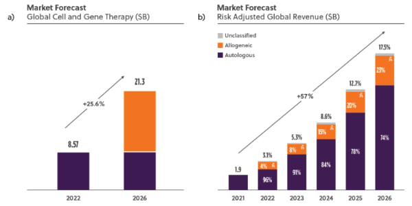 The World’s Largest Apheresis Network Serves as a Catalyst to Advance Cell and Gene Therapies