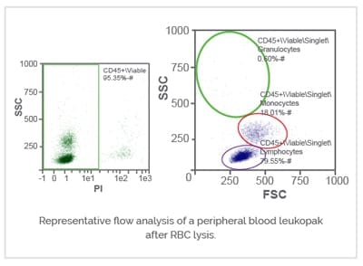 Representative flow analysis of a peripheral blood leukopak after RBC lysis